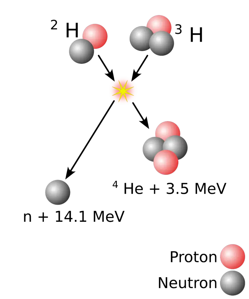 Kernfusie wat waterstof naar helium